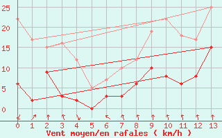 Courbe de la force du vent pour Belley (01)