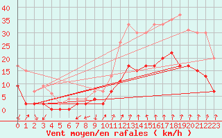 Courbe de la force du vent pour Montlimar (26)