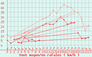 Courbe de la force du vent pour Hyres (83)