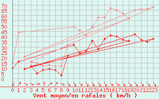 Courbe de la force du vent pour Millau - Soulobres (12)