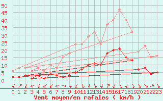 Courbe de la force du vent pour Gjilan (Kosovo)