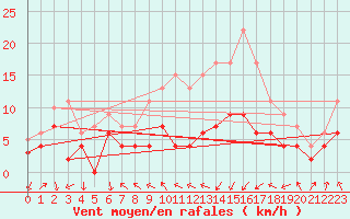 Courbe de la force du vent pour Cap Sagro (2B)