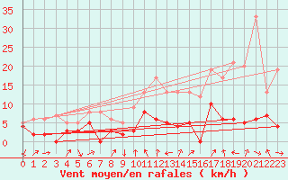 Courbe de la force du vent pour Thnezay (79)