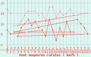 Courbe de la force du vent pour Calvi (2B)