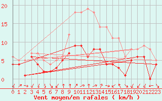 Courbe de la force du vent pour Bad Salzuflen