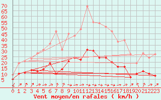Courbe de la force du vent pour Prades-le-Lez (34)