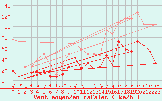 Courbe de la force du vent pour Envalira (And)