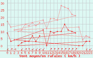 Courbe de la force du vent pour Digne les Bains (04)