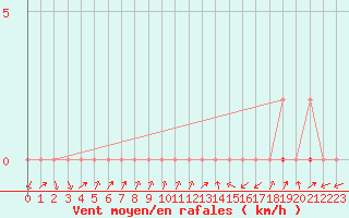 Courbe de la force du vent pour Gjilan (Kosovo)