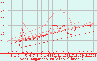 Courbe de la force du vent pour Alistro (2B)