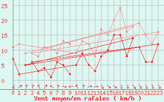 Courbe de la force du vent pour Weissenburg