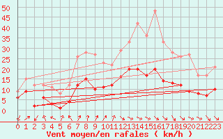 Courbe de la force du vent pour Schauenburg-Elgershausen