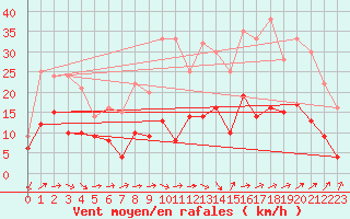 Courbe de la force du vent pour Tarbes (65)