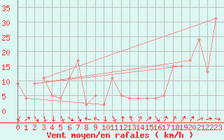 Courbe de la force du vent pour Le Dramont (83)