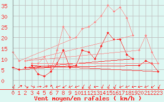 Courbe de la force du vent pour Wunsiedel Schonbrun