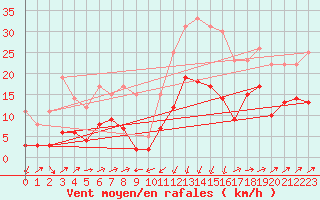 Courbe de la force du vent pour Formigures (66)