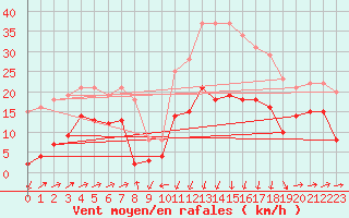 Courbe de la force du vent pour Formigures (66)