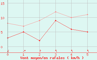 Courbe de la force du vent pour Biarritz (64)