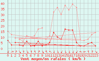 Courbe de la force du vent pour Bagnres-de-Luchon (31)