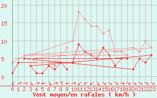 Courbe de la force du vent pour Muehldorf