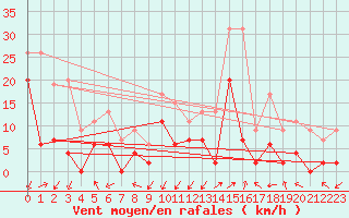 Courbe de la force du vent pour Grenoble/agglo Le Versoud (38)