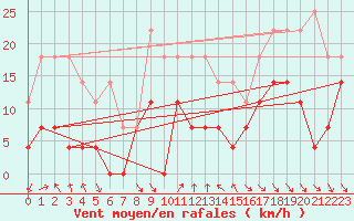 Courbe de la force du vent pour Roc St. Pere (And)
