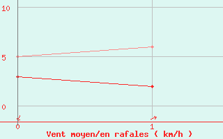 Courbe de la force du vent pour Arvieux (05)