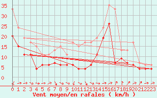 Courbe de la force du vent pour Cognac (16)