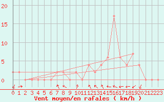 Courbe de la force du vent pour Aoste (It)