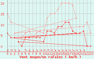 Courbe de la force du vent pour Reims-Prunay (51)