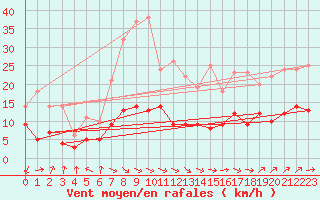 Courbe de la force du vent pour Montredon-Labessonni (81)