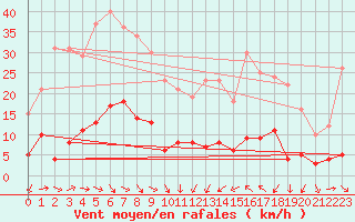 Courbe de la force du vent pour Gluiras (07)