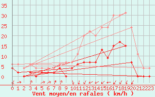 Courbe de la force du vent pour Vichy (03)
