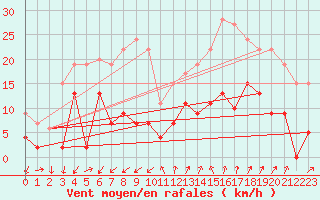 Courbe de la force du vent pour Embrun (05)