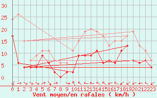 Courbe de la force du vent pour Reims-Prunay (51)