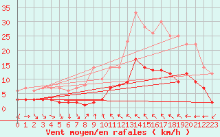 Courbe de la force du vent pour Toulon (83)