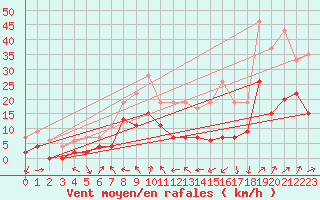 Courbe de la force du vent pour Toulouse-Blagnac (31)
