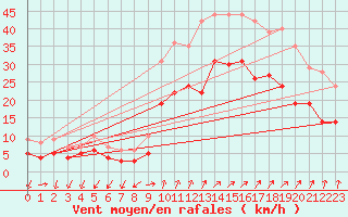 Courbe de la force du vent pour Figari (2A)