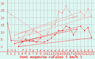 Courbe de la force du vent pour Reims-Prunay (51)