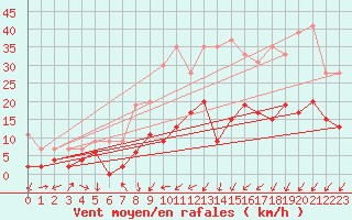 Courbe de la force du vent pour Charleville-Mzires (08)