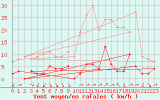 Courbe de la force du vent pour Les crins - Nivose (38)