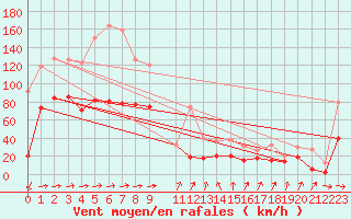 Courbe de la force du vent pour Cap Sagro (2B)