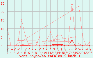 Courbe de la force du vent pour Gjilan (Kosovo)