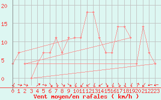 Courbe de la force du vent pour Geilenkirchen