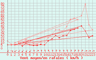 Courbe de la force du vent pour Saint-Quentin (02)
