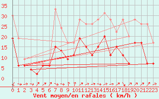 Courbe de la force du vent pour Strasbourg (67)