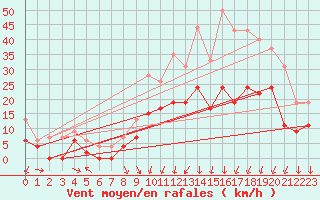 Courbe de la force du vent pour Paray-le-Monial - St-Yan (71)