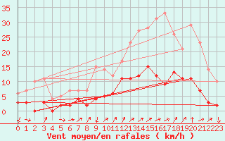 Courbe de la force du vent pour Digne les Bains (04)