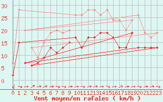 Courbe de la force du vent pour Pau (64)