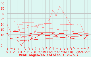 Courbe de la force du vent pour Nancy - Ochey (54)